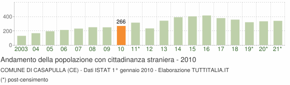 Grafico andamento popolazione stranieri Comune di Casapulla (CE)