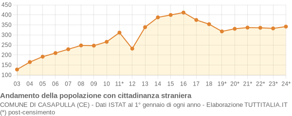 Andamento popolazione stranieri Comune di Casapulla (CE)