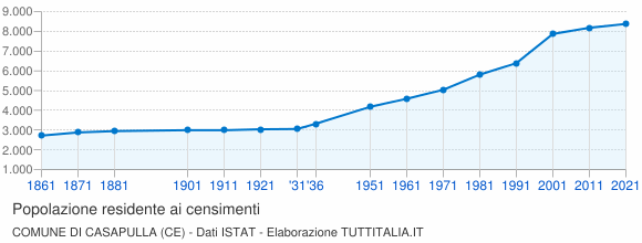 Grafico andamento storico popolazione Comune di Casapulla (CE)