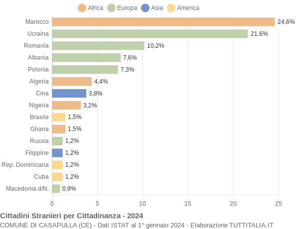 Grafico cittadinanza stranieri - Casapulla 2024