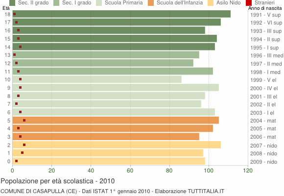 Grafico Popolazione in età scolastica - Casapulla 2010