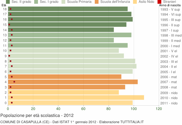 Grafico Popolazione in età scolastica - Casapulla 2012