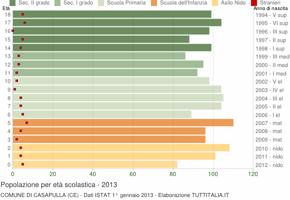 Grafico Popolazione in età scolastica - Casapulla 2013