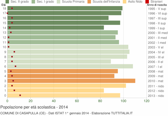 Grafico Popolazione in età scolastica - Casapulla 2014