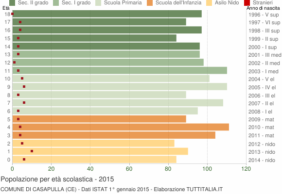 Grafico Popolazione in età scolastica - Casapulla 2015