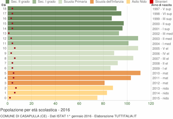 Grafico Popolazione in età scolastica - Casapulla 2016