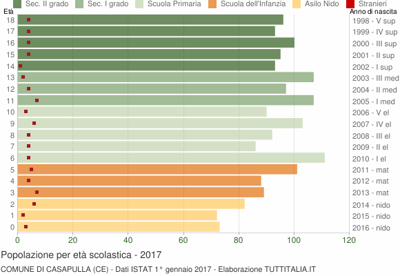 Grafico Popolazione in età scolastica - Casapulla 2017