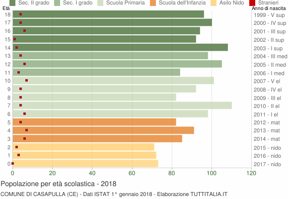 Grafico Popolazione in età scolastica - Casapulla 2018