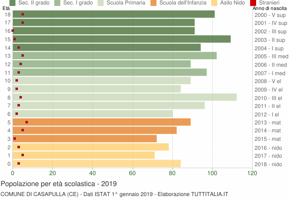 Grafico Popolazione in età scolastica - Casapulla 2019