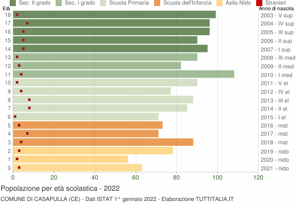 Grafico Popolazione in età scolastica - Casapulla 2022