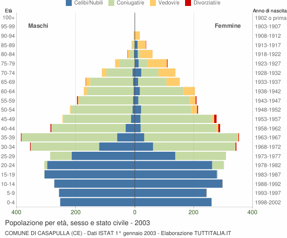 Grafico Popolazione per età, sesso e stato civile Comune di Casapulla (CE)