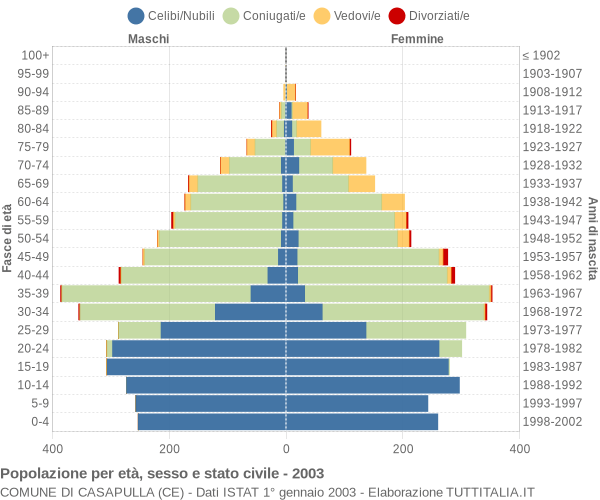 Grafico Popolazione per età, sesso e stato civile Comune di Casapulla (CE)