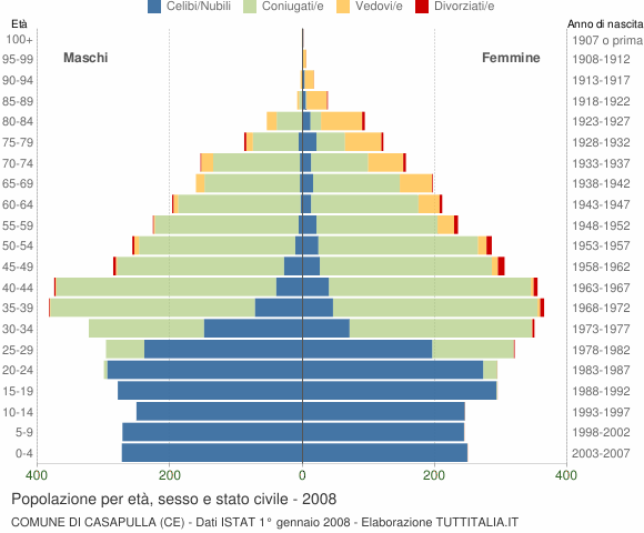 Grafico Popolazione per età, sesso e stato civile Comune di Casapulla (CE)