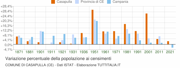 Grafico variazione percentuale della popolazione Comune di Casapulla (CE)