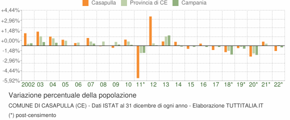 Variazione percentuale della popolazione Comune di Casapulla (CE)