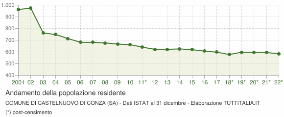 Andamento popolazione Comune di Castelnuovo di Conza (SA)