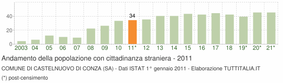 Grafico andamento popolazione stranieri Comune di Castelnuovo di Conza (SA)