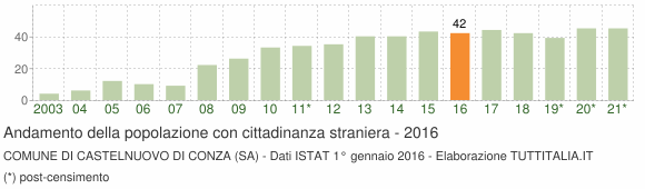 Grafico andamento popolazione stranieri Comune di Castelnuovo di Conza (SA)