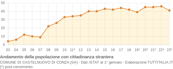 Andamento popolazione stranieri Comune di Castelnuovo di Conza (SA)