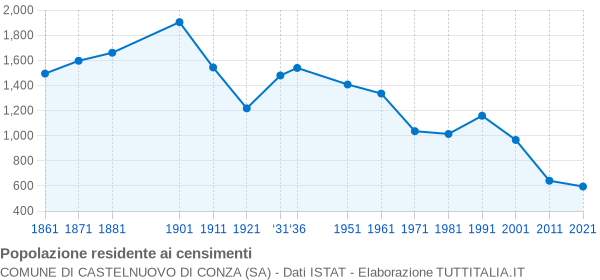 Grafico andamento storico popolazione Comune di Castelnuovo di Conza (SA)