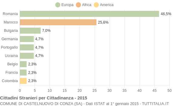 Grafico cittadinanza stranieri - Castelnuovo di Conza 2015