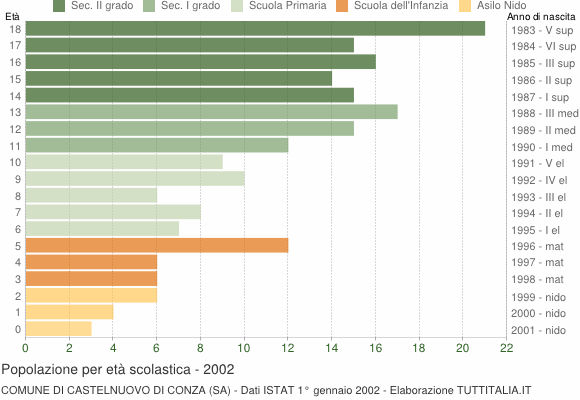 Grafico Popolazione in età scolastica - Castelnuovo di Conza 2002
