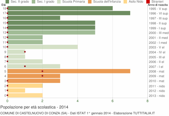 Grafico Popolazione in età scolastica - Castelnuovo di Conza 2014