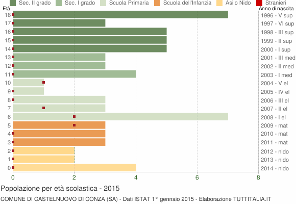 Grafico Popolazione in età scolastica - Castelnuovo di Conza 2015