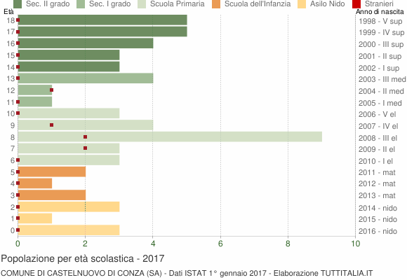 Grafico Popolazione in età scolastica - Castelnuovo di Conza 2017