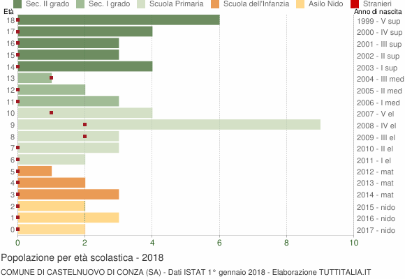 Grafico Popolazione in età scolastica - Castelnuovo di Conza 2018