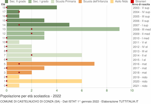 Grafico Popolazione in età scolastica - Castelnuovo di Conza 2022