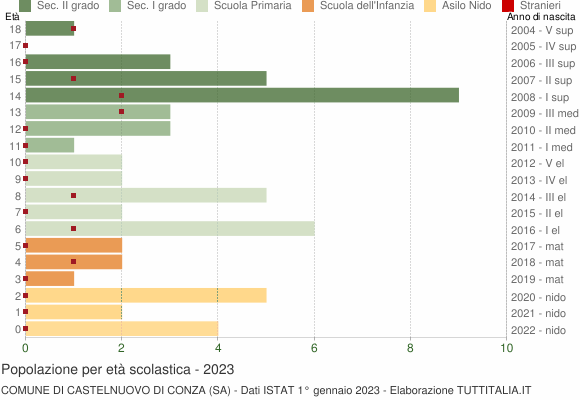 Grafico Popolazione in età scolastica - Castelnuovo di Conza 2023