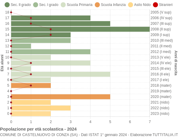 Grafico Popolazione in età scolastica - Castelnuovo di Conza 2024