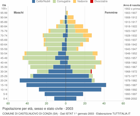 Grafico Popolazione per età, sesso e stato civile Comune di Castelnuovo di Conza (SA)