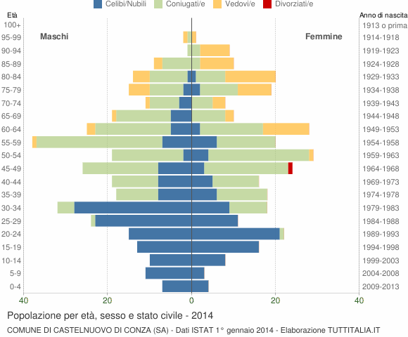 Grafico Popolazione per età, sesso e stato civile Comune di Castelnuovo di Conza (SA)