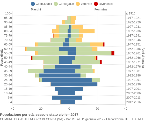 Grafico Popolazione per età, sesso e stato civile Comune di Castelnuovo di Conza (SA)