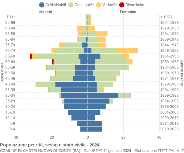 Grafico Popolazione per età, sesso e stato civile Comune di Castelnuovo di Conza (SA)