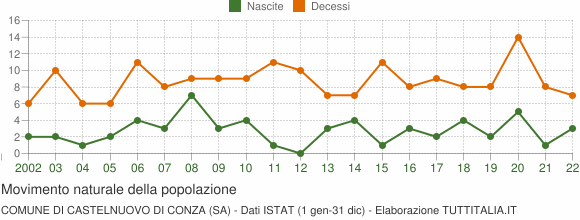 Grafico movimento naturale della popolazione Comune di Castelnuovo di Conza (SA)