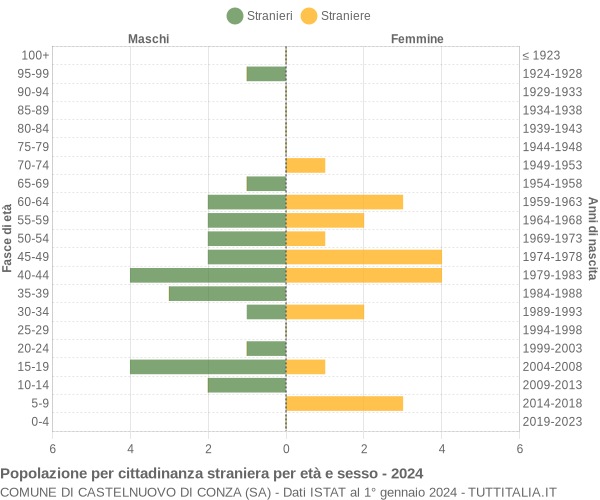 Grafico cittadini stranieri - Castelnuovo di Conza 2024