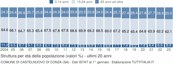 Grafico struttura della popolazione Comune di Castelnuovo di Conza (SA)