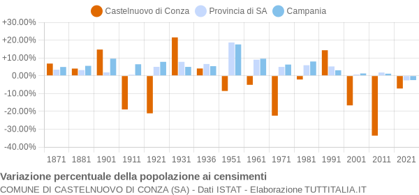 Grafico variazione percentuale della popolazione Comune di Castelnuovo di Conza (SA)