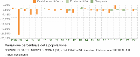 Variazione percentuale della popolazione Comune di Castelnuovo di Conza (SA)