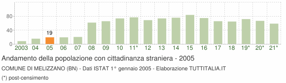 Grafico andamento popolazione stranieri Comune di Melizzano (BN)