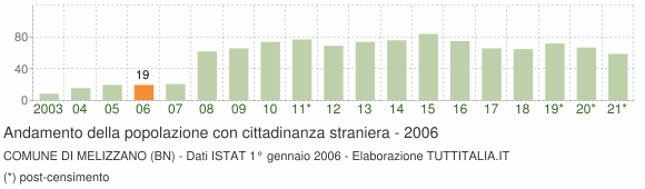 Grafico andamento popolazione stranieri Comune di Melizzano (BN)