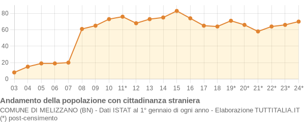 Andamento popolazione stranieri Comune di Melizzano (BN)