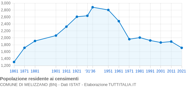 Grafico andamento storico popolazione Comune di Melizzano (BN)