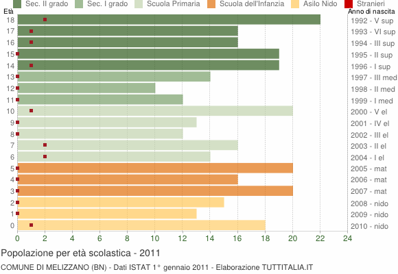 Grafico Popolazione in età scolastica - Melizzano 2011