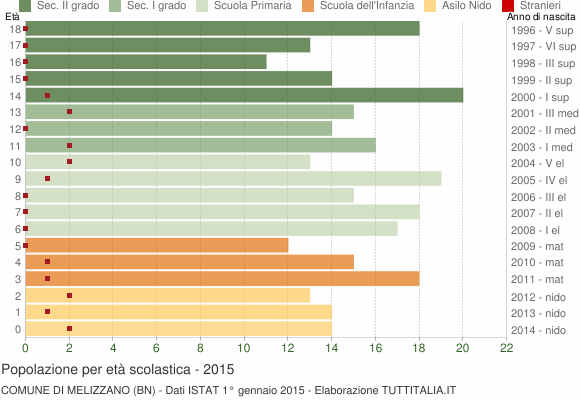 Grafico Popolazione in età scolastica - Melizzano 2015