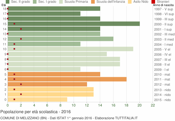 Grafico Popolazione in età scolastica - Melizzano 2016