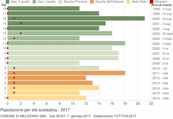Grafico Popolazione in età scolastica - Melizzano 2017